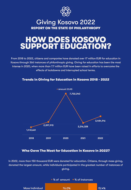 How does Kosovo Support Education? Giving Balkans